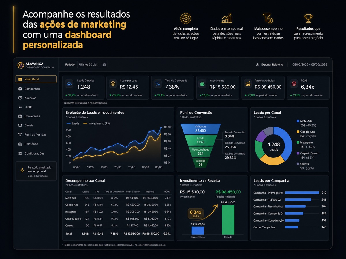 Dashboard Comercial demonstrativo da Alavanca de Vendas