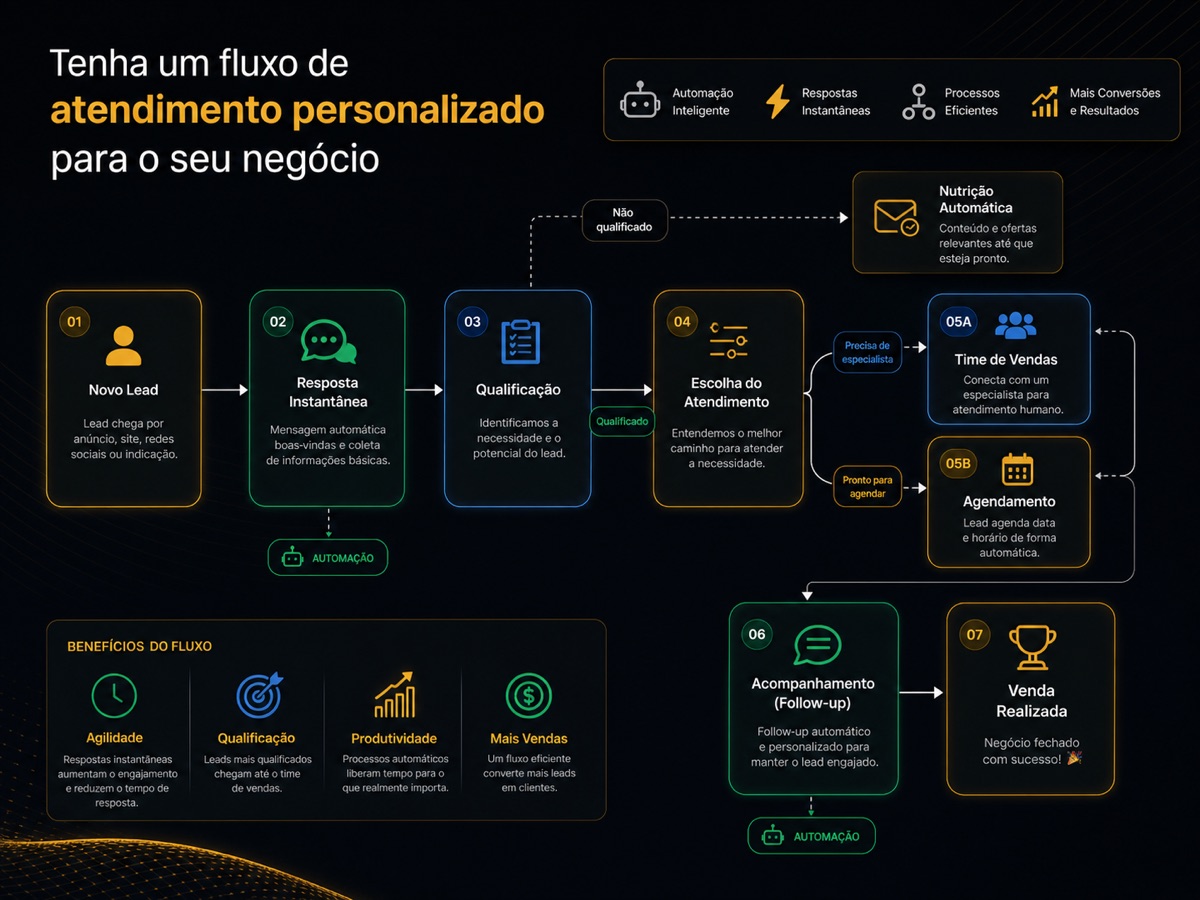 Fluxo de Atendimento demonstrativo da Alavanca de Vendas